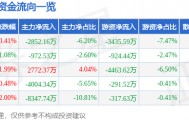 股票行情快报：长春高新（000661）4月14日主力资金净卖出2852.16万元