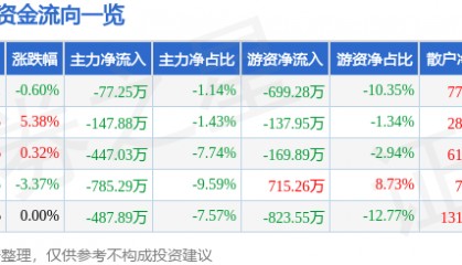 股票行情快报：美盈森（002303）1月15日主力资金净卖出77.25万元