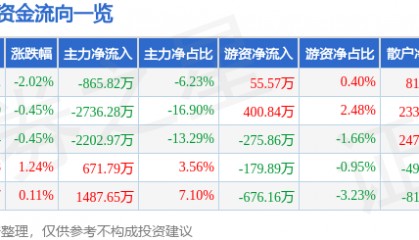 股票行情快报：光韵达（300227）3月13日主力资金净卖出865.82万元