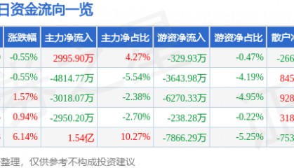 股票行情快报：华工科技（000988）4月16日主力资金净买入2995.90万元