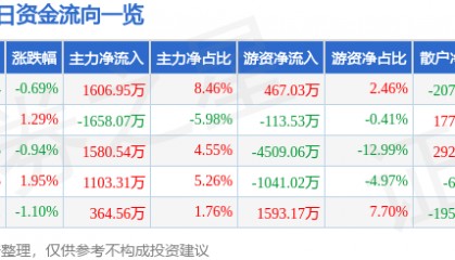 股票行情快报：春秋航空（601021）3月10日主力资金净买入1606.95万元