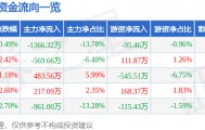 股票行情快报：万安科技（002590）5月7日主力资金净卖出1366.32万元