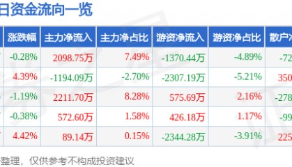 股票行情快报：春秋航空（601021）2月28日主力资金净买入2098.75万元