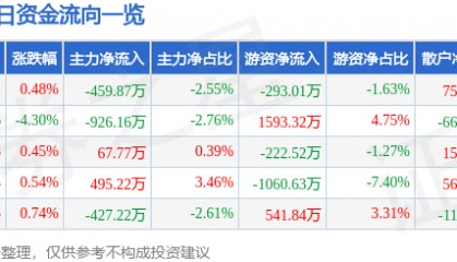 股票行情快报：春秋航空（601021）2月6日主力资金净卖出459.87万元