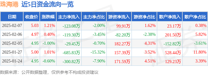 股票行情快报：珠海港（000507）2月7日主力资金净卖出123.08万元