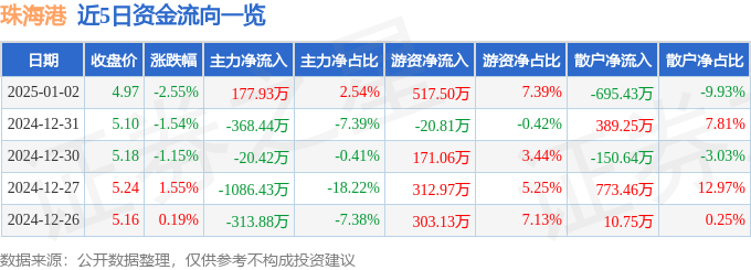 股票行情快报：珠海港（000507）1月2日主力资金净买入177.93万元