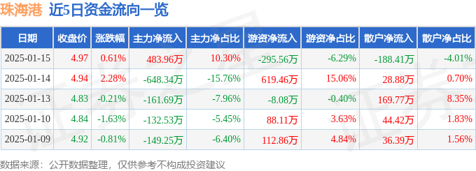 股票行情快报：珠海港（000507）1月15日主力资金净买入483.96万元