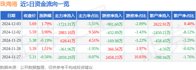 股票行情快报：珠海港（000507）12月3日主力资金净卖出1721.31万元
