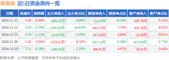 股票行情快报：珠海港（000507）11月25日主力资金净卖出495.35万元