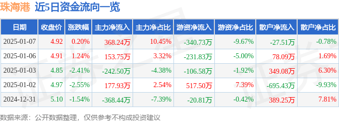 股票行情快报：珠海港（000507）1月7日主力资金净买入368.24万元