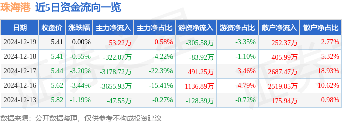 股票行情快报：珠海港（000507）12月19日主力资金净买入53.22万元