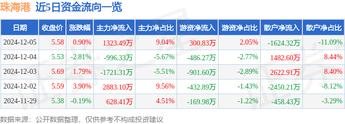 股票行情快报：珠海港（000507）12月5日主力资金净买入1323.49万元