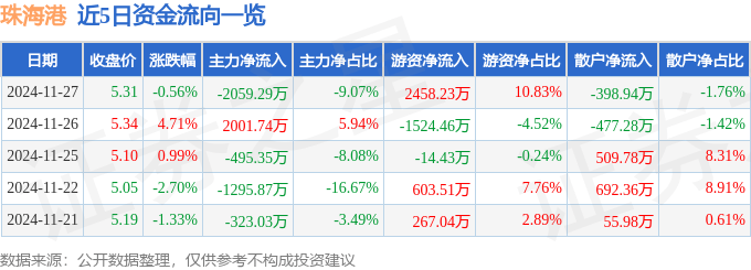股票行情快报：珠海港（000507）11月27日主力资金净卖出2059.29万元