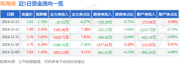 股票行情快报：珠海港（000507）12月13日主力资金净卖出47.55万元