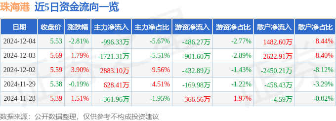 股票行情快报：珠海港（000507）12月4日主力资金净卖出996.33万元