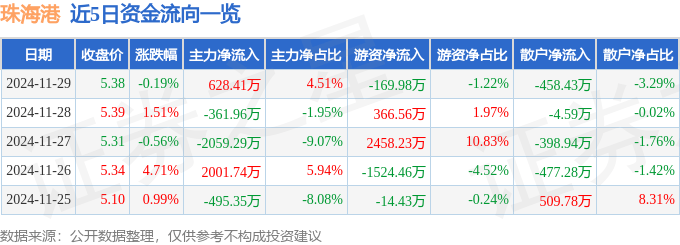 股票行情快报：珠海港（000507）11月29日主力资金净买入628.41万元