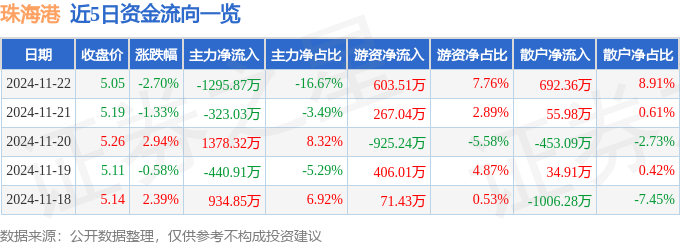 股票行情快报：珠海港（000507）11月22日主力资金净卖出1295.87万元
