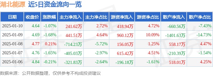 股票行情快报：湖北能源（000883）1月10日主力资金净买入241.62万元