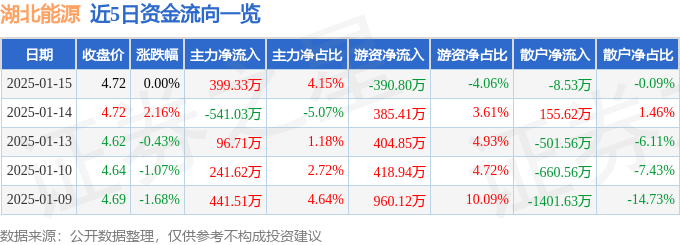 股票行情快报：湖北能源（000883）1月15日主力资金净买入399.33万元