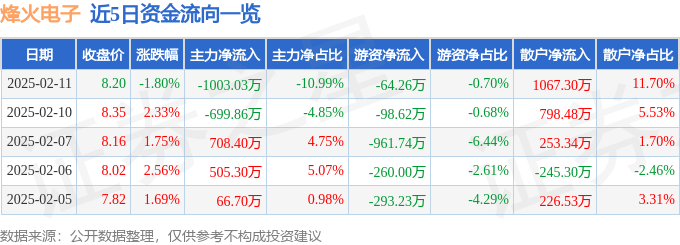 股票行情快报：烽火电子（000561）2月11日主力资金净卖出1003.03万元