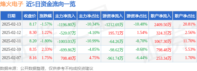股票行情快报：烽火电子（000561）2月13日主力资金净卖出1196.80万元