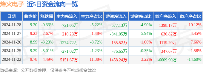 股票行情快报：烽火电子（000561）11月28日主力资金净卖出721.05万元