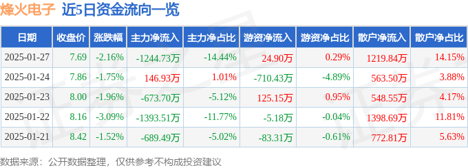 股票行情快报：烽火电子（000561）1月27日主力资金净卖出1244.73万元