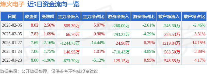 股票行情快报：烽火电子（000561）2月6日主力资金净买入505.30万元