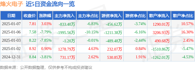 股票行情快报：烽火电子（000561）1月7日主力资金净卖出833.40万元