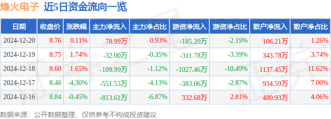 股票行情快报：烽火电子（000561）12月20日主力资金净买入78.99万元