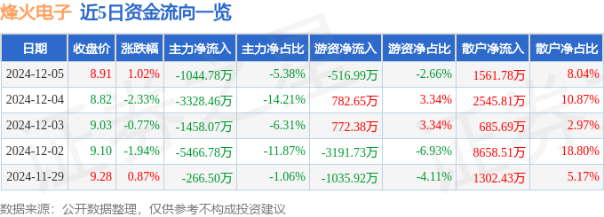 股票行情快报：烽火电子（000561）12月5日主力资金净卖出1044.78万元