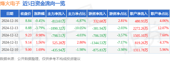 股票行情快报：烽火电子（000561）12月16日主力资金净卖出813.61万元