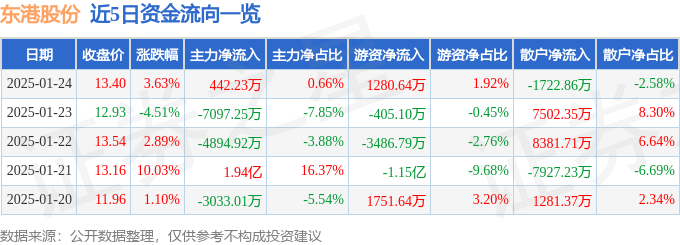 股票行情快报：东港股份（002117）1月24日主力资金净买入442.23万元