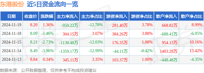 股票行情快报：东港股份（002117）11月19日主力资金净卖出950.22万元