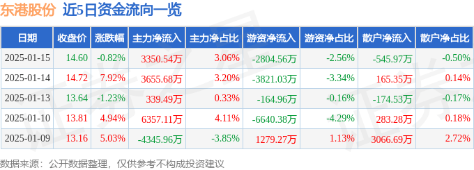 股票行情快报：东港股份（002117）1月15日主力资金净买入3350.54万元