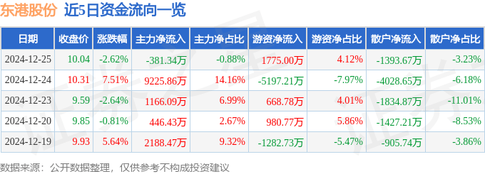 股票行情快报：东港股份（002117）12月25日主力资金净卖出381.34万元