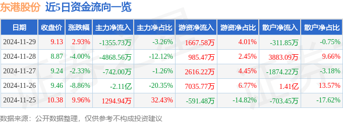 股票行情快报：东港股份（002117）11月29日主力资金净卖出1355.73万元