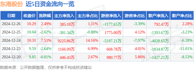 股票行情快报：东港股份（002117）12月26日主力资金净买入385.18万元