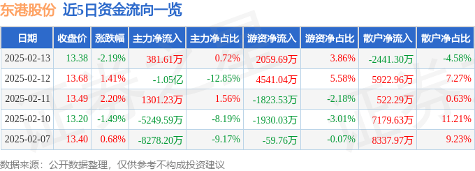 股票行情快报：东港股份（002117）2月13日主力资金净买入381.61万元