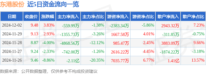 股票行情快报：东港股份（002117）12月2日主力资金净卖出559.99万元