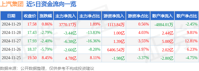 股票行情快报：上汽集团（600104）11月29日主力资金净买入3770.17万元