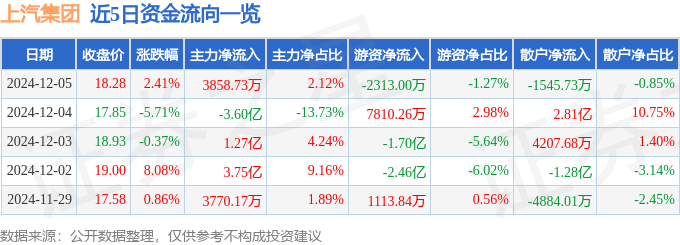 股票行情快报：上汽集团（600104）12月5日主力资金净买入3858.73万元