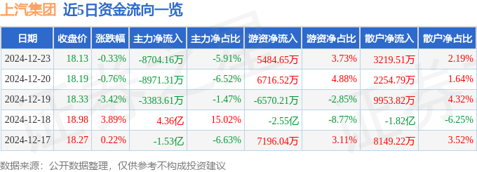 股票行情快报：上汽集团（600104）12月23日主力资金净卖出8704.16万元
