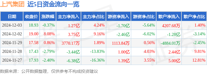 股票行情快报：上汽集团（600104）12月3日主力资金净买入1.27亿元