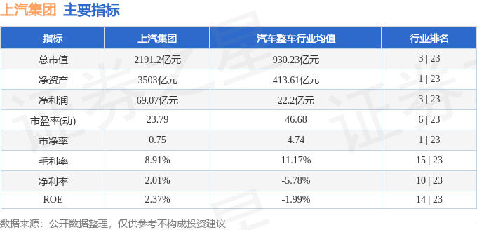 股票行情快报：上汽集团（600104）12月3日主力资金净买入1.27亿元