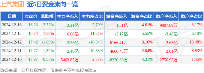 股票行情快报：上汽集团（600104）12月16日主力资金净卖出2.21亿元