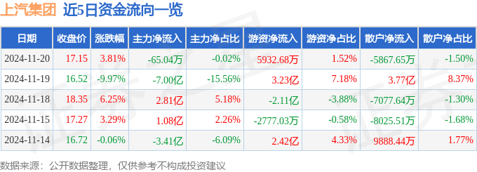 股票行情快报：上汽集团（600104）11月20日主力资金净卖出65.04万元