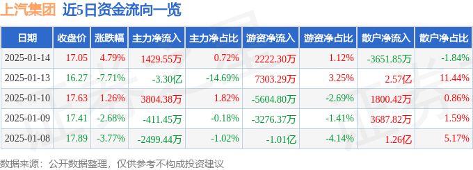 股票行情快报：上汽集团（600104）1月14日主力资金净买入1429.55万元