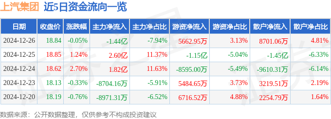 股票行情快报：上汽集团（600104）12月26日主力资金净卖出1.44亿元