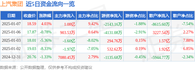 股票行情快报：上汽集团（600104）1月7日主力资金净买入1.08亿元